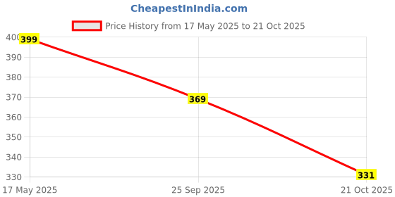 amazon.in Gooyo GY-222CH Rechargeable Remote Control Car Toy for Kids, Power Source: Lithium Rechargeable Battery for Car (Included) & 2xAA Battery for Remote Controller (Not Included) Price History Graph from 17 May 2025 to 21 Oct 2025