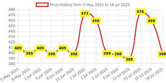amazon.in Gooyo GY-8626 Revolving Machine Gun Toy with Stand and Carry Strap, Flashing Lights & Sound Effect | Army Printed/Multi Color, Power Source: 3xAA Battery (Not Included) Price History Graph from 5 May 2025 to 16 Jul 2025