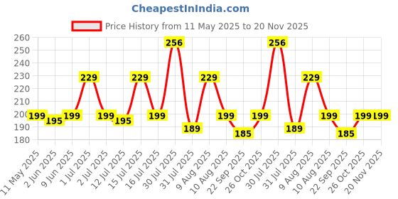 amazon.in Gooyo GY3716 Battery Operated Multi-Functional Portable Organ/Piano/Keyboard Musical Toy for Kids/Babies/Girls/Boys/Gifts | Orange Color, Power Source: 2xAA Battery (Not Included) Price History Graph from 11 May 2025 to 20 Nov 2025