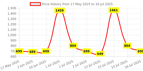 amazon.in GOOYO Money Bank for Kids with Fingerprint Sensor and 3-Step Safe Password Protection - 3X AA Battery Not Included (Blue) Price History Graph from 17 May 2025 to 16 Jul 2025