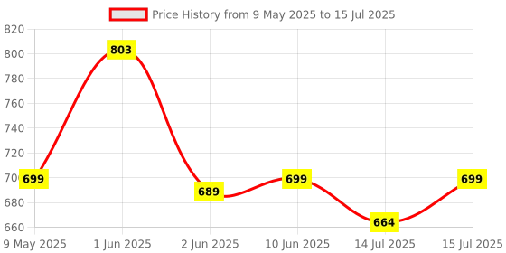 amazon.in GOOYO Money Bank for Kids with Fingerprint Sensor and 3-Step Safe Password Protection - 3X AA Battery Not Included (Green) Price History Graph from 9 May 2025 to 15 Jul 2025