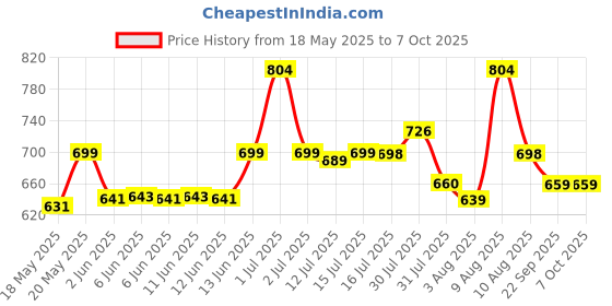 amazon.in GOOYO Money Bank for Kids with Fingerprint Sensor and 3-Step Safe Password Protection - 3X AA Battery Not Included (Pink) Price History Graph from 18 May 2025 to 6 Oct 2025