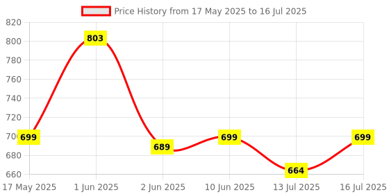 amazon.in GOOYO Money Bank for Kids with Fingerprint Sensor and 3-Step Safe Password Protection - 3X AA Battery Not Included (Red) Price History Graph from 17 May 2025 to 16 Jul 2025