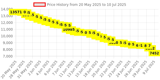 amazon.in GOOZEEZOO MMDVM Duplex Hotspot Module Dual Hat V1.3 Support P25 DMR YSF NXDN DMR Slot 1 + Slot 2 for Raspberry pi with USB Port (Without OLED) goozeezoo Price History Graph from 20 May 2025 to 10 Jul 2025