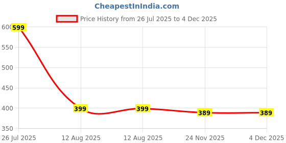 amazon.in GOPAD 50 X 80 Cm Water Absorbent Bathroom Door Mats, Soft & Comfortable Easier to Dry Machine Wash Bathroom Mat, Big Size Anti Slip Water Soaking Bath Mat for Rug Carpet (1 Pcs/Coffee) Price History Graph from 26 Jul 2025 to 3 Dec 2025