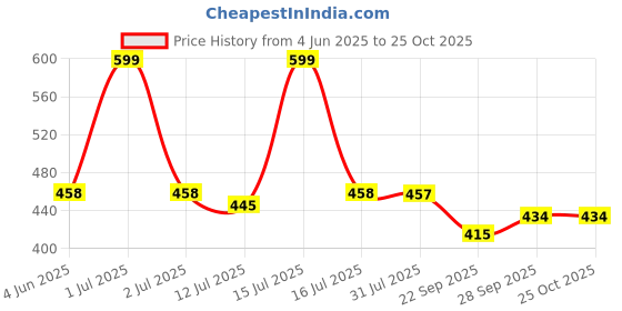 amazon.in healthfab ; the fabulous you Gopadfree Heavy Period Panty Hipster Leak Proof Underwear for Medium to Heavy Flow,Reusable for 2 Years Without Pads, Pack of 1 healthfab ; the fabulous you Price History Graph from 4 Jun 2025 to 22 Oct 2025