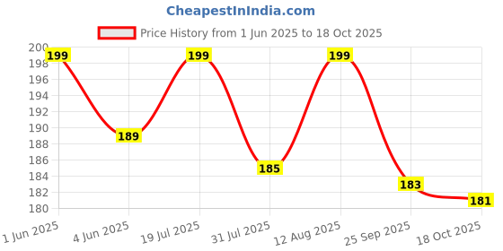 amazon.in Gopendra 5 pcs Frosted Zipper Bag Clothes Bag Travel Bag for Shoes Cosmetics Jewellery Toiletries School Trip, LDPE Zip Lock Space Saver Bags with Air Vent Hole Toiletry Bag Laundry Organiser gopendra Price History Graph from 1 Jun 2025 to 18 Oct 2025