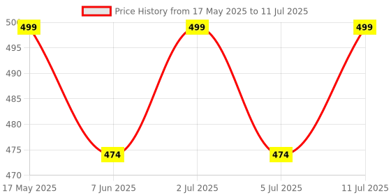 amazon.in Gopendra 9-in-1 Multifunctional Stainless Steel Wire Plier Cutting Multi-Purpose Electrical Stripping Tool Wire Stripper & Crimping Tool for Electrician (Multi color, wire striper pattern-A) Price History Graph from 17 May 2025 to 11 Jul 2025