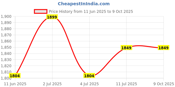 amazon.in Gopendra Doorway Pull-up Bar, Screw-free Installation, Easy to Carry and Adjustable in Length, Suitable for Daily Exercise in The Home Office Gym (maximum Load Capacity 400kg) gopendra Price History Graph from 11 Jun 2025 to 9 Oct 2025