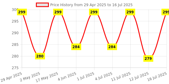 amazon.in Gopendra Measuring Cups & Spoons Set | Nesting Measure Combo Set with Stainless Steel Handle | for Measuring Dry and Liquid Ingredients | Small Teaspoon with Plastic Head (Pink) gopendra Price History Graph from 29 Apr 2025 to 16 Jul 2025