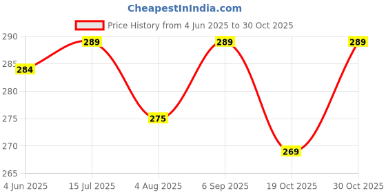 amazon.in Gopendra Originol Eye Wash Cup,Squeeze Rinsing Eye Wash Cup For Tired Eyes, Silicone Manual Air Pressure Eye Cleaning Cup for Eye Rinse, Reduce Dust and Cosmetic Irritation (blue) Price History Graph from 4 Jun 2025 to 30 Oct 2025