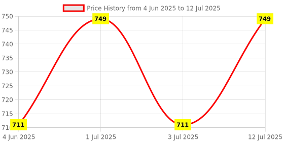 amazon.in Gopendra Upgraded Double Suction Cups Sit Up Bar,Portable Sit-Up Assistant Device,Fixed Foot Abdominal Muscle Trainer Device, Portable Sit Up Bar with Foam Padded for Floor, Abs Home Workout(Black) Price History Graph from 4 Jun 2025 to 12 Jul 2025