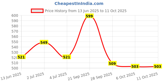 amazon.in Gopendra Weight Adjustable Hand Grip Strengthener, Hand Gripper With Counter for Men & Women for Gym Workout Hand Exercise Heavy Strength Training Equipment for Forearm Exercise, Finger Exerciser (Multi-color, 100 kgs) gopendra Price History Graph from 13 Jun 2025 to 11 Oct 2025