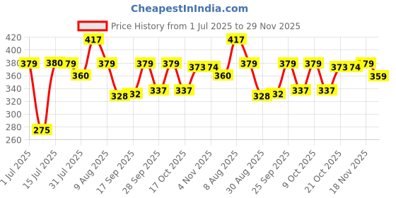 amazon.in GOPI Non-Stick Grill Sandwich Toaster, Gas Compatible, Black gopi Price History Graph from 1 Jul 2025 to 29 Nov 2025