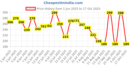 amazon.in Gopi Push Chopper for Kitchen Use – 5-Blade Manual Vegetable, Onion, Garlic, Ginger, Tomato, and Potato Cutter, Compact Handy Kitchen Tool (A-1100 ML) Price History Graph from 1 Jun 2025 to 17 Oct 2025
