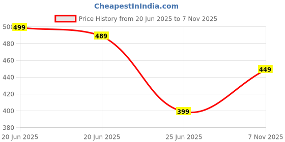 amazon.in gopi raju Women's Pure Cotton All Over Printed Maternity Gown Feeding Nighty A line Feeding Dress Kurti Gown gopi raju Price History Graph from 20 Jun 2025 to 7 Nov 2025