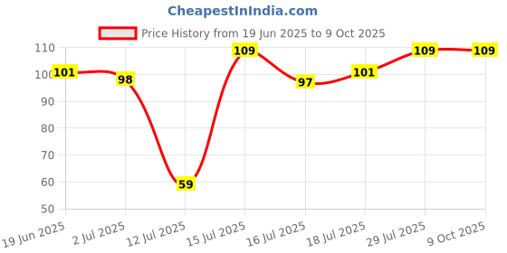 amazon.in GOPI Refrigerator Stand, Washing Machine Stand, Furniture Base Stand, Fridge Stands for Single Door and Double Door (Pack of 4) (Grey), Medium Price History Graph from 19 Jun 2025 to 9 Oct 2025