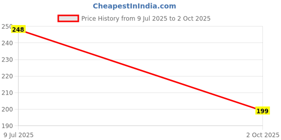 amazon.in GOPIKRISHNA Travel Friendly Fresh Feel Flushable Wet Wipes For Easy Cleansing Price History Graph from 9 Jul 2025 to 2 Oct 2025