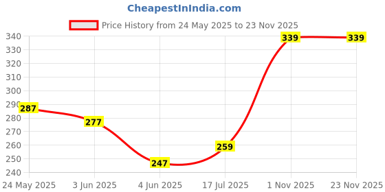 amazon.in gopinath autolink 3 Fold Magic Umbella Anti UV Protection, Beautiful Creative Magical of Blooming Flowers Design Multi Style Umbrella for Man and Women gopinath autolink Price History Graph from 24 May 2025 to 23 Nov 2025