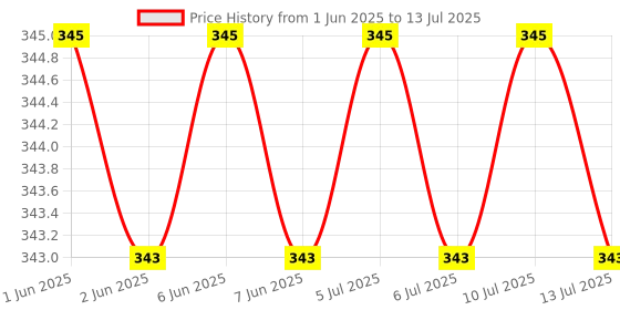 amazon.in GOPINATH AUTOLINK CAR CABIN AIR FILTER/AC FILTER COMPATIBLE WITH I10 GRAND Price History Graph from 1 Jun 2025 to 13 Jul 2025