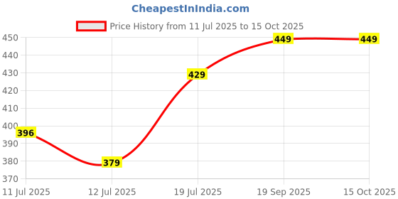 amazon.in Gopinath Creation 2 in 1 Dehydrated Mop, Self-Wringing Twist Mops for Floor Cleaning, 360 Degree Spin Round Wall Cleaning Mop, Microfiber Ecloth Wet and Dry Price History Graph from 11 Jul 2025 to 14 Oct 2025