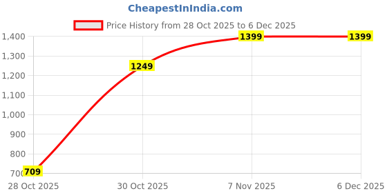 amazon.in GOPINATH ECOM Cotton Candy Maker Machine Electric Sugar Floss Hard Candy Homemade Sweets for Kids Birthday Parties with 10 Bamboo Sticks Sugar Spoon Detachable Bowl Portable Carnival Style Price History Graph from 28 Oct 2025 to 5 Dec 2025
