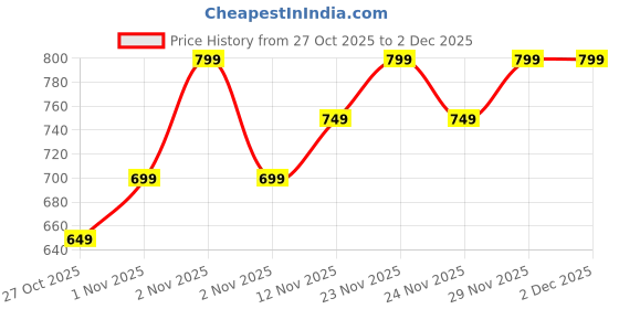 amazon.in GOPINATH ECOM Electric Cooking Pot and Steamer 1.8L Multi Cooker with Concealed Base | Mini Noodle Maker Egg Boiler Vegetable Rice Cooker | Non Stick Multifunction Hot Pot with Glass Lid Blue Price History Graph from 27 Oct 2025 to 1 Dec 2025