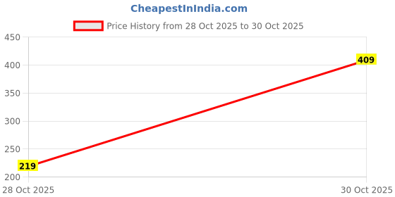 amazon.in GOPINATH ECOM Portable Handheld Steam Iron Mini Travel Fabric Garment Steamer Lightweight Titanium Soleplate Micro Steam Clothes Wrinkle Remover for Home Office Price History Graph from 28 Oct 2025 to 30 Oct 2025