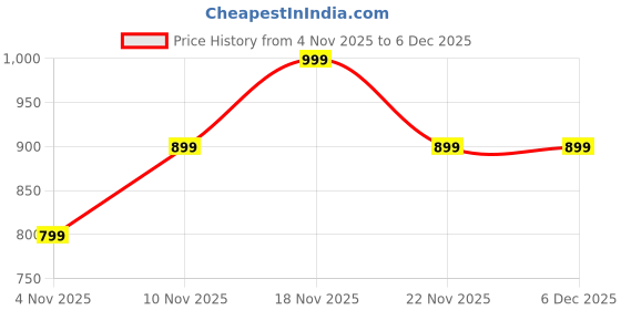 amazon.in GOPINATH ECOM Smart Invisible Door Lock, Electronic RFID Cabinet Lock with 2 Cards, No-Drilling Installation, Auto-Locking for Drawer, Wardrobe, Furniture Security Price History Graph from 4 Nov 2025 to 5 Dec 2025