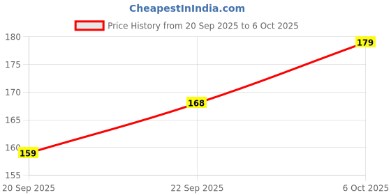 amazon.in GopinathEcom Electric Plasma Rechargeable Gas Lighter for Kitchen Stove, Candle, Puja – Windproof & Flameless USB Lighter with Flexible Neck – C-Type Charging – Multipurpose Electric Lighter Price History Graph from 20 Sep 2025 to 6 Oct 2025