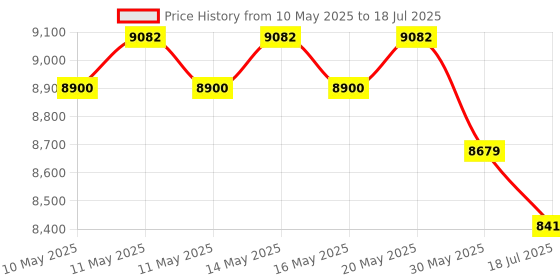 amazon.in GoPong Pool Lounge Beer Pong Inflatable with Social Floating, White Price History Graph from 10 May 2025 to 18 Jul 2025