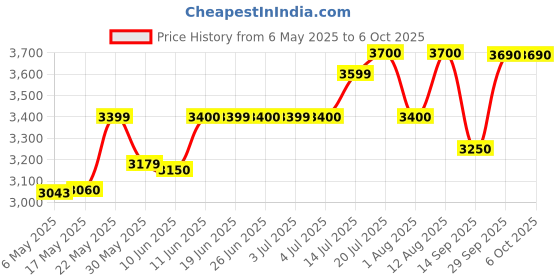amazon.in GoPro AFTTM-001 Shorty Mini Extension Pole with Tripod (Black) Price History Graph from 6 May 2025 to 5 Oct 2025