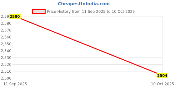 amazon.in GoPro AGTSM-001 Smartphone Pole Camera Mount Adapter Price History Graph from 11 Sep 2025 to 10 Oct 2025
