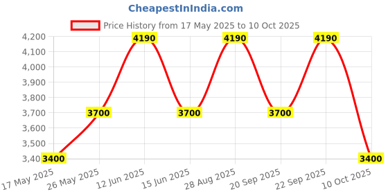 amazon.in GoPro Chesty AGCHM-001 Performance Chest Mount (Black) Price History Graph from 17 May 2025 to 10 Oct 2025