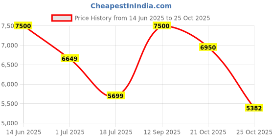 amazon.in GoPro Dual Battery Charger + Enduro Battery (HERO10 Black/HERO9 Black) Price History Graph from 14 Jun 2025 to 25 Oct 2025