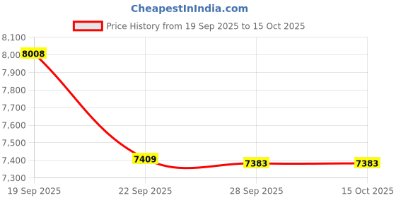 amazon.in GoPro Dual Battery Charger + Enduro Rechargeable Batteries (Max 360) - Official Accessory Price History Graph from 19 Sep 2025 to 15 Oct 2025