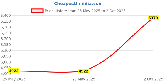 amazon.in GoPro Enduro Twin Pack (HERO13) Price History Graph from 25 May 2025 to 2 Oct 2025