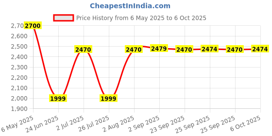 amazon.in Gopro Helmet Front + Side Mount Price History Graph from 6 May 2025 to 6 Oct 2025