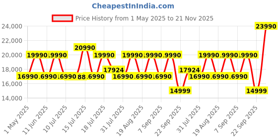 amazon.in GoPro Hero Lightweight Rugged & Waterproof 4K Action Camera with Touch Screen, 2X Slo-Mo, Mounting Flexibility with in-Built Enduro Battery (1-Yr International+1-Yr India Warranty),Black gopro Price History Graph from 1 May 2025 to 21 Nov 2025
