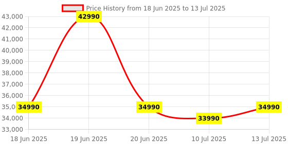 amazon.in GoPro HERO11 Black Creator Edition - Includes HERO11 Black, Volta (Battery Grip, Tripod, Remote), Media Mod, Light Mod, Enduro Battery, and Carrying Case gopro Price History Graph from 18 Jun 2025 to 13 Jul 2025