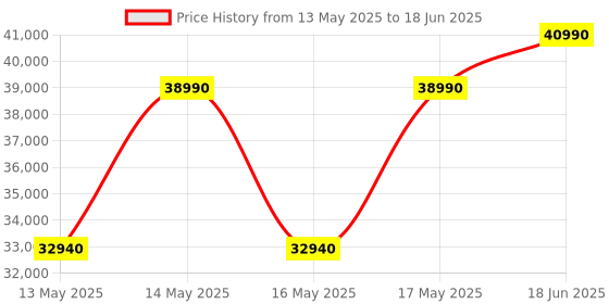 amazon.in GoPro Hero12 Black Bundle Pack - Includes 2 Enduro Batteries,The Handler (Floating Hand Grip),Optical Zoom Head Strap 2.0,Curved Adhesive Mount,Mounting Buckle+Thumb Screw,USB-C Cable,Carrying Case gopro Price History Graph from 13 May 2025 to 18 Jun 2025