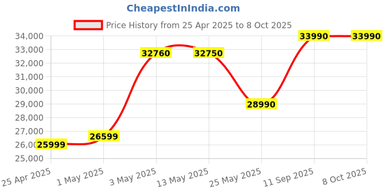 amazon.in Gopro Hero12 Black - Waterproof Action Camera With 5.3K60 Ultra Hd Video, 27Mp Photos, Hdr, 1/1.9" Image Sensor, Live Streaming, Webcam, Stabilization - Digital Price History Graph from 25 Apr 2025 to 8 Oct 2025
