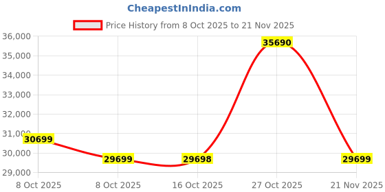 amazon.in GoPro HERO12 MotoVlog Combo – HERO12 Waterproof Action Camera with Front + Rear LCD, 5.3K60 Ultra HD, HyperSmooth 6.0, Live Streaming, Enduro Battery & Pro 3.5mm Mic Adapter for Bikers Price History Graph from 8 Oct 2025 to 21 Nov 2025