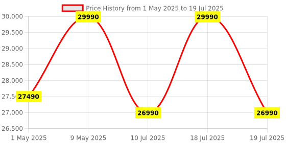 amazon.in GoPro Hero12 Waterproof Digital Action Camera with Front&Rear LCD Screens,5.3K60 Ultra Hd Video,Hypersmooth 6.0+Autoboost,Live Streaming with Enduro Battery(1-Yr +1-Yr India Warranty),Black gopro Price History Graph from 1 May 2025 to 10 Jul 2025