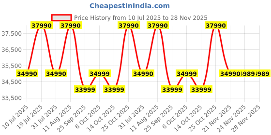 amazon.in GoPro HERO13 Black in Polar White Limited Edition - Waterproof Action Camera with 5.3K60 Video, 27MP Photo + Compatability with HB-Series Lenses(1-Yr International+1-Yr India Warranty) gopro Price History Graph from 10 Jul 2025 to 28 Nov 2025