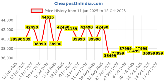 amazon.in GoPro HERO13 Black Special Bundle Includes - HERO13 Black Camera, Handler, 2-Enduro Batteries, 2-Curved Adhesive Mounts, 64GB MicroSD Card, Hard Carrying Case(1-Yr International+1-Yr India Warranty) Price History Graph from 11 Jun 2025 to 18 Oct 2025
