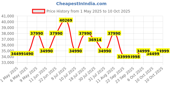 amazon.in GoPro HERO13 Black - Waterproof Action Camera with 5.3K60 Video, 27MP Photo + Compatability with HB-Series Lenses(1-Yr International+1-Yr India Warranty) Price History Graph from 1 May 2025 to 10 Oct 2025
