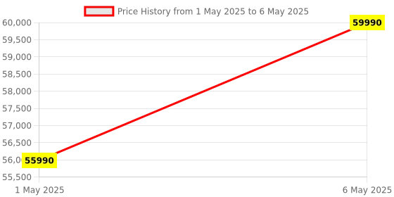 amazon.in GoPro Hero13 Creator Edition Includes Hero13 Action Camera, Volta, Media Mod, Light Mod, Magnetic Mount (1-Yr International+1-Yr India Warranty),Black gopro Price History Graph from 1 May 2025 to 6 May 2025