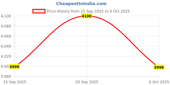 amazon.in GoPro Invisible 360 Grip | 4ft (1.2m) Extension Pole gopro Price History Graph from 15 Sep 2025 to 6 Oct 2025