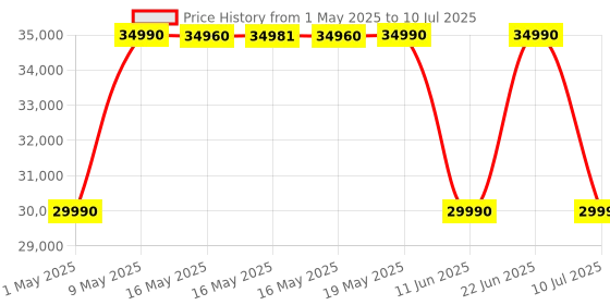 amazon.in GoPro Max 360 Action Camera - 5.6K30 HD Video & 16.6MP Photos, Ultimate 360 Photography, Stabilization, Rugged & Waterproof, High-Performance Enduro Battery, Easy Object Tracking with Quik Editing App gopro Price History Graph from 1 May 2025 to 10 Jul 2025